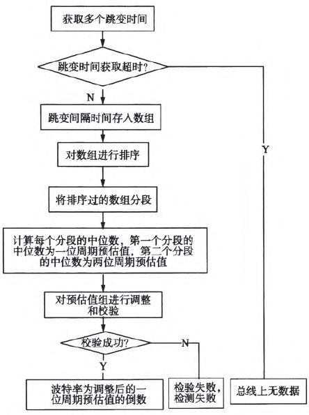 蓝牙CAN总线分析仪的软硬件的设计与特点