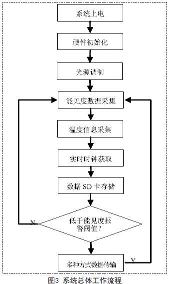 采用Cortex-M3及RTOS控制的散射式大氣低能見度儀的設計方案