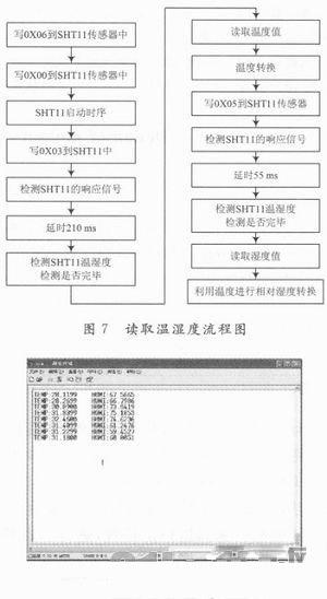 采用Z-Stack协议栈实现无线温湿度透明传输的采集系统的设计