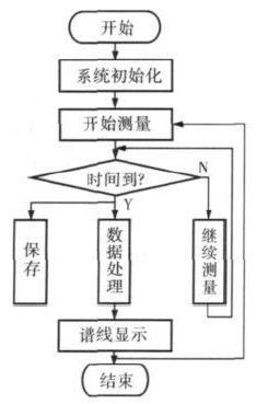 利用STM32F103作為控制器進行設計便攜式多道核譜儀