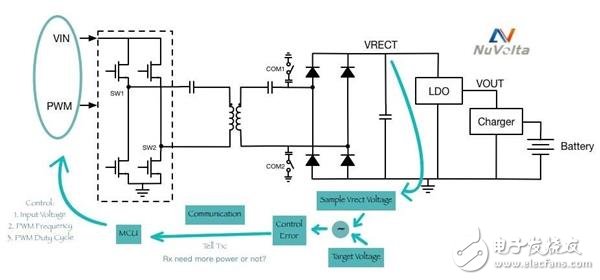 無(wú)線充電器的原理到底是什么？