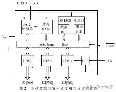 在FPGA上实现多路正弦波信号发生器芯片的设计