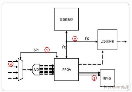 MSO4000混合信号嵌入式设计