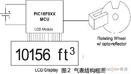 基于MCU的的脈沖計(jì)數(shù)器實(shí)現(xiàn)電子公用儀表的設(shè)計(jì)