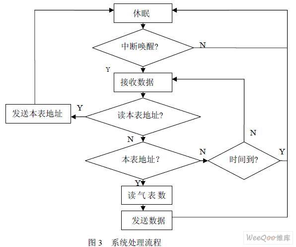 无线抄表