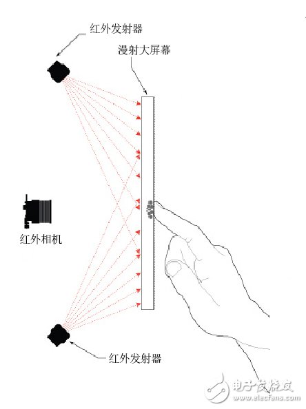 大屏多点触控互动技术你知道多少