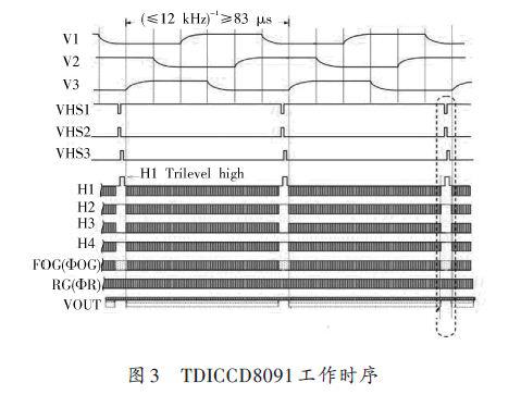 TDICCD的原理、特点及如何在时序电路驱动TDICCD8091设计