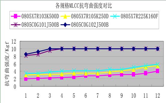 采用三明治结构设计改善片式多层陶瓷电容器产品断裂问题