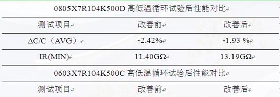 采用三明治结构设计改善片式多层陶瓷电容器产品断裂问题