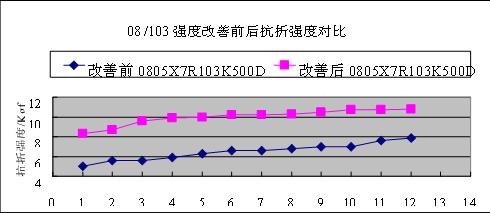 采用三明治结构设计改善片式多层陶瓷电容器产品断裂问题