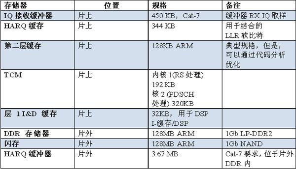 设计LTE-Advanced调制解调器架构的挑战与应用