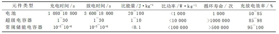 基于PWM控制与超级电容器控制的电压暂降抑制装置设计