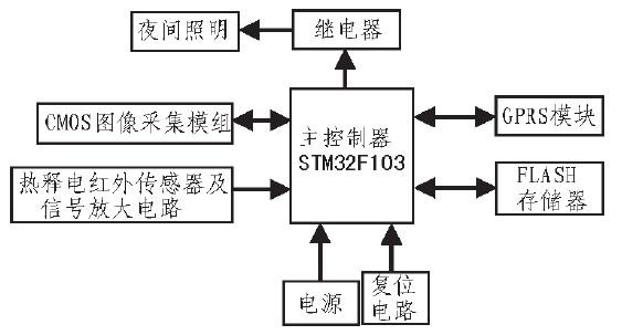 如何设计红外入侵检测监控报警系统