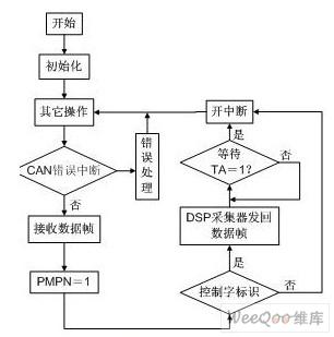 CAN总线