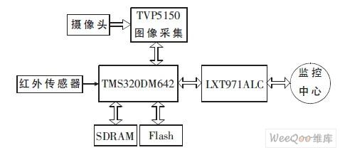 采用TMS320DM642与VP5150芯片实现节能型视频监控系统的设计
