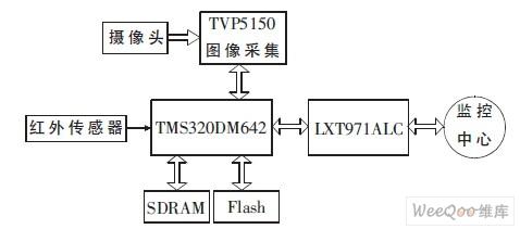 采用TMS320DM642與VP5150芯片實現節能型視頻監控系統的設計