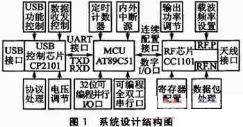 基于USB接口的数字无线RF发送与接收
