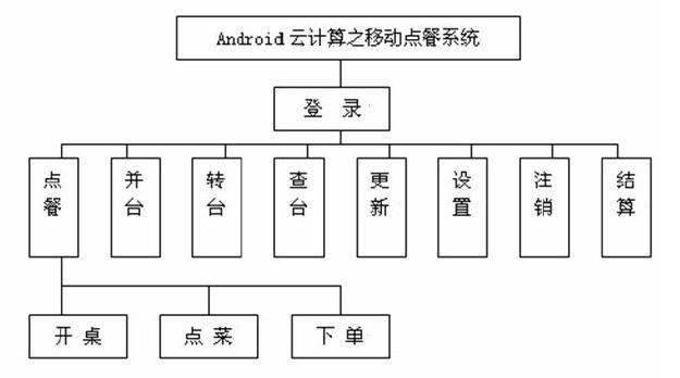 实现Android客户端软件与云计算的无线点餐系统设计