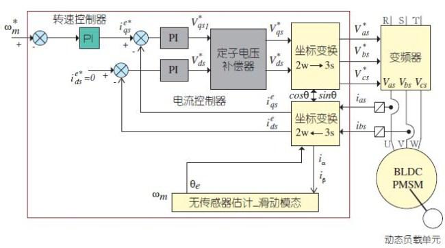 采用高性价比32位微控制器实现控制系统设计