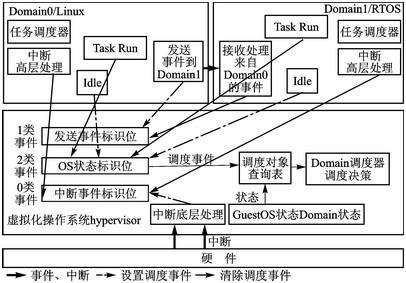 對虛擬化操作系統進行實時性調度的解決方案介紹