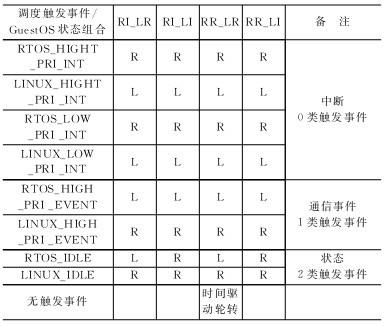 對虛擬化操作系統進行實時性調度的解決方案介紹