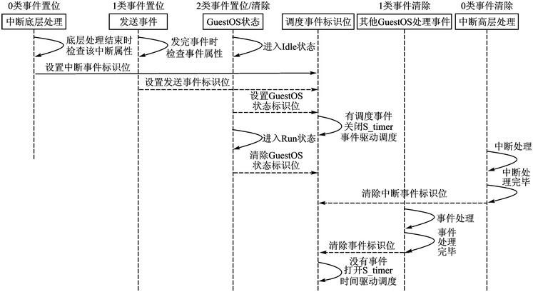 對虛擬化操作系統進行實時性調度的解決方案介紹