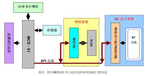 W5100器件的特性及在TCP/IP网络通信中的应用分析