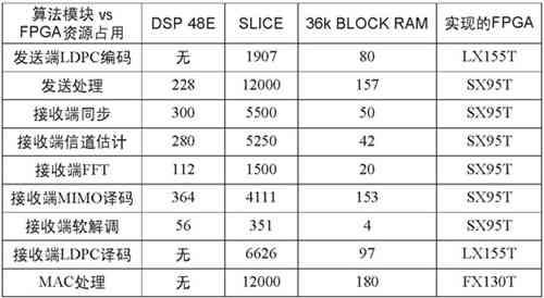 采用VerilogHDL語言和Virtex-5系列FPGA實現(xiàn)Gbps無線通信基站的設(shè)計