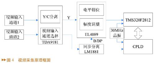 应用于海洋搜救的DSP图像处理识别系统设计