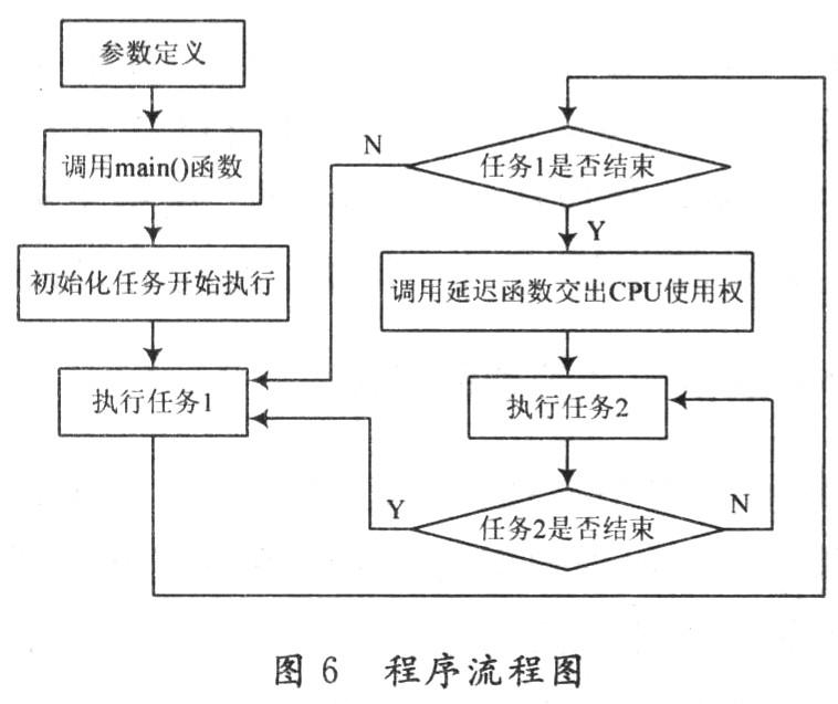 基于嵌入式操作系统μC／OS-Ⅱ的Chirp函数信号发生器设计