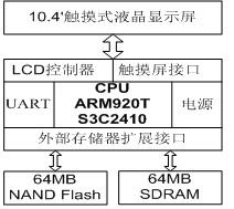 基于ARM嵌入式系統(tǒng)的微波熱療儀控制系統(tǒng)設(shè)計(jì)