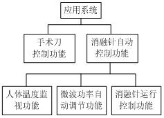 基于ARM嵌入式系統(tǒng)的微波熱療儀控制系統(tǒng)設(shè)計(jì)