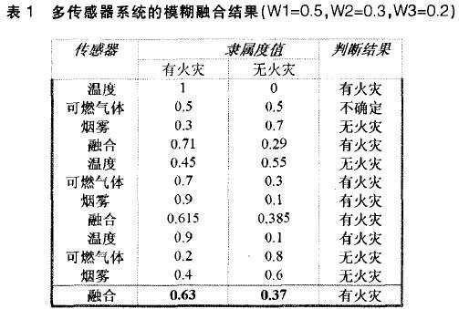 多传感器融合的火灾探测系统的设计方案介绍