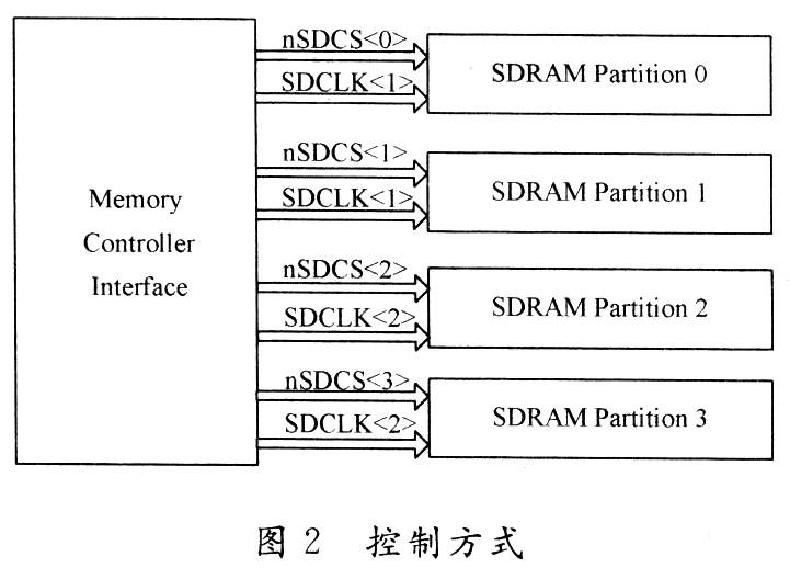 在windows CE系统中sDRAM硬件连接方案的介绍