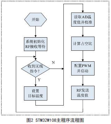 无线程控微加热平台的设计与应用