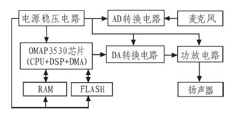 在家庭监护机器人中实现基于ATK的实时语音识别系统设计