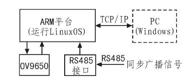 通过RS485同步广播实现多通道视频同步采集方案