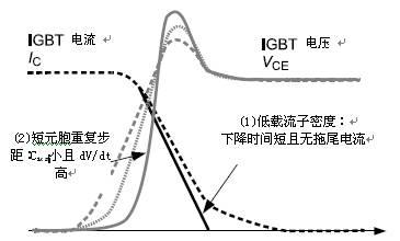 適用于高頻開關(guān)的高速IGBT模塊特點介紹