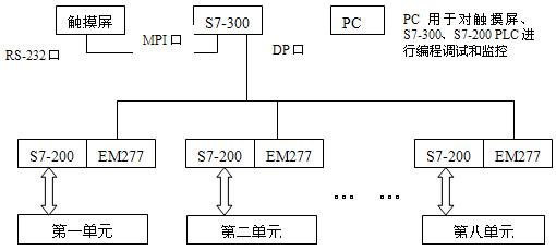 通过PROFIBUS-DP实现柔性制造监控系统的实时监控设计