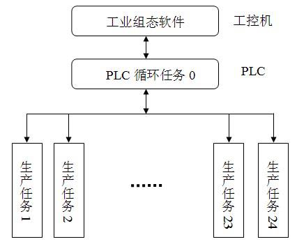 采用CS1系列PLC实现粮库生产路径控制