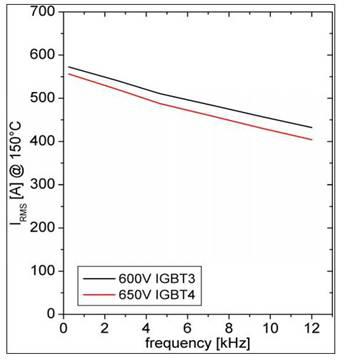 650V IGBT4模塊的性能參數介紹