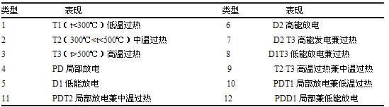 GEP算法在电力变压器故障诊断中的应用