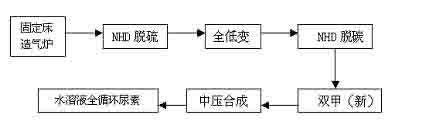 中控大中型氮肥裝置框圖與控制方案介紹