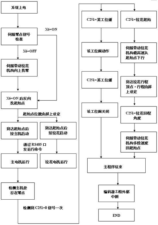 利用台达机电产品实现冰淇淋灌装机的触摸启动与调速