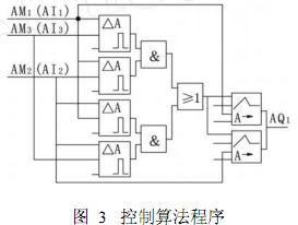 LOGO与变频器结合实现注塑机的节能控制