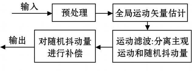 采用小波边缘增强的方法实现车载稳像系统的设计