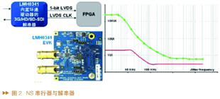 3G-SDI串行数字接口的特征性能及应用实例分析