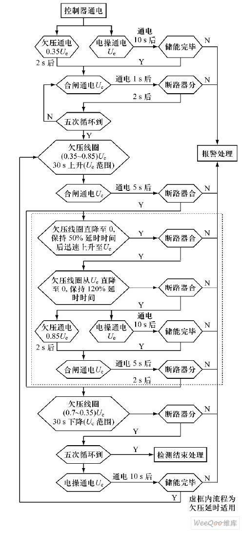 萬(wàn)能式斷路器二次回路的自動(dòng)特性測(cè)試系統(tǒng)的設(shè)計(jì)解決方案