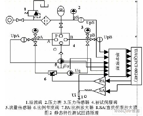 采用LabVIEW实现虚拟仪器特性测试的设计