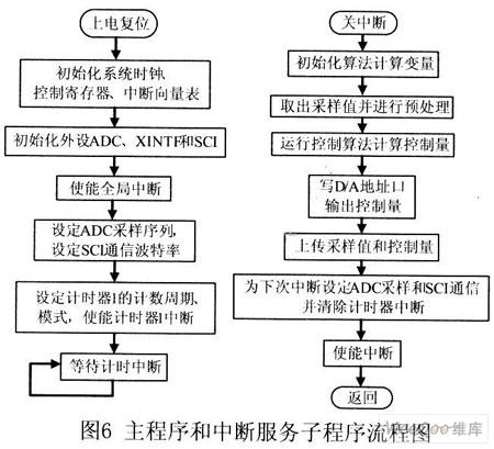 采用TMS32OF2812芯片實(shí)現(xiàn)多通道嵌入式振動(dòng)主動(dòng)控制系統(tǒng)設(shè)計(jì)